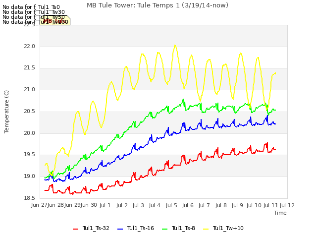 plot of MB Tule Tower: Tule Temps 1 (3/19/14-now)