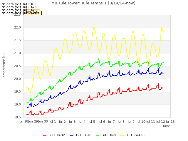 plot of MB Tule Tower: Tule Temps 1 (3/19/14-now)