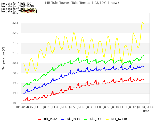 plot of MB Tule Tower: Tule Temps 1 (3/19/14-now)