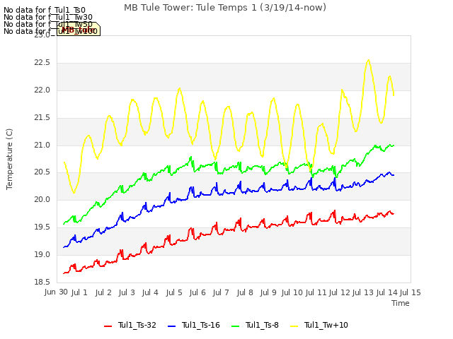 plot of MB Tule Tower: Tule Temps 1 (3/19/14-now)