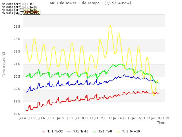 plot of MB Tule Tower: Tule Temps 1 (3/19/14-now)