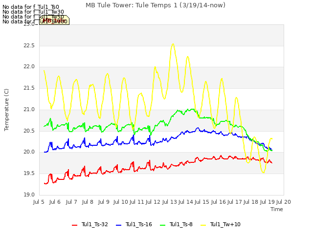 plot of MB Tule Tower: Tule Temps 1 (3/19/14-now)