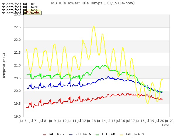 plot of MB Tule Tower: Tule Temps 1 (3/19/14-now)