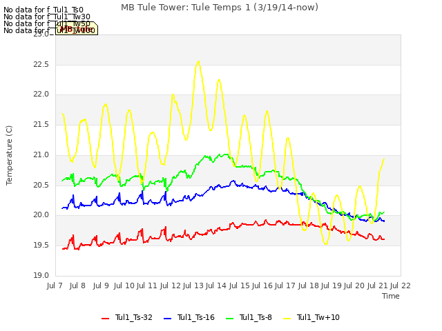 plot of MB Tule Tower: Tule Temps 1 (3/19/14-now)