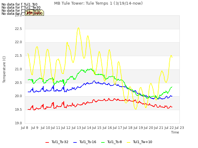 plot of MB Tule Tower: Tule Temps 1 (3/19/14-now)