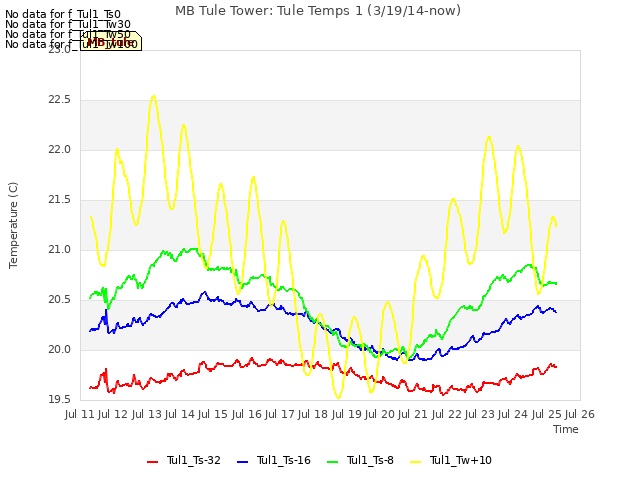 plot of MB Tule Tower: Tule Temps 1 (3/19/14-now)