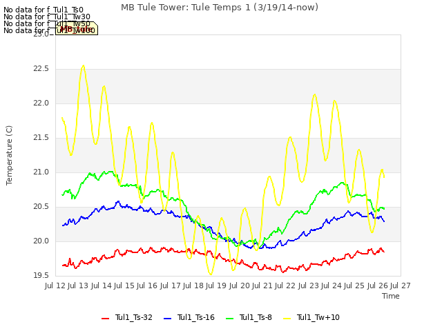 plot of MB Tule Tower: Tule Temps 1 (3/19/14-now)