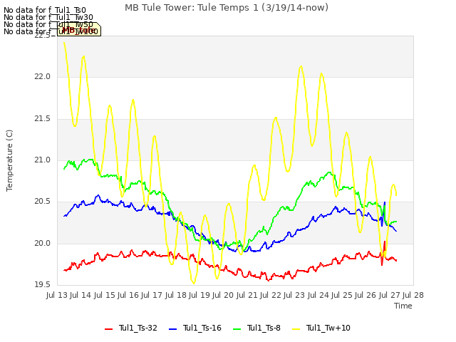 plot of MB Tule Tower: Tule Temps 1 (3/19/14-now)