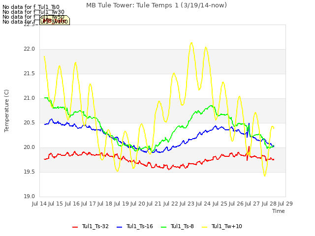 plot of MB Tule Tower: Tule Temps 1 (3/19/14-now)