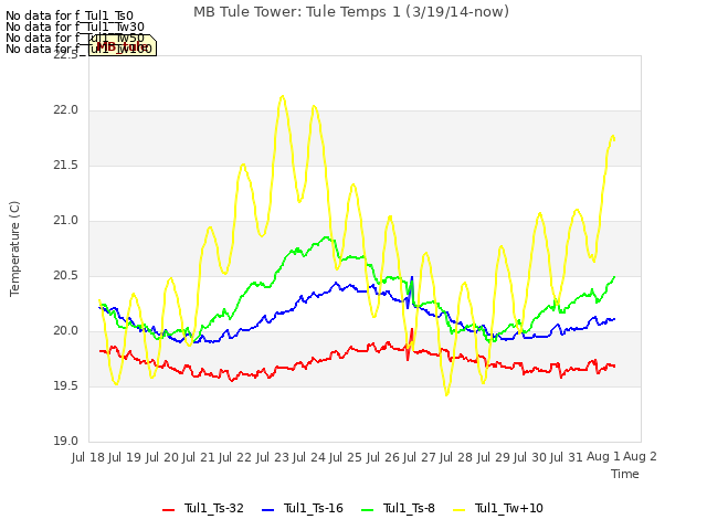 plot of MB Tule Tower: Tule Temps 1 (3/19/14-now)