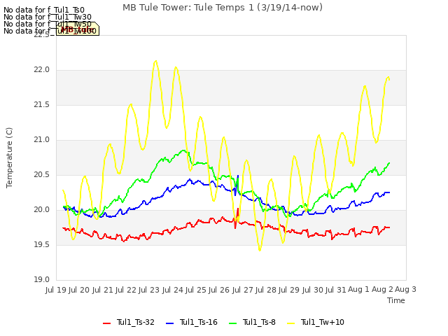 plot of MB Tule Tower: Tule Temps 1 (3/19/14-now)