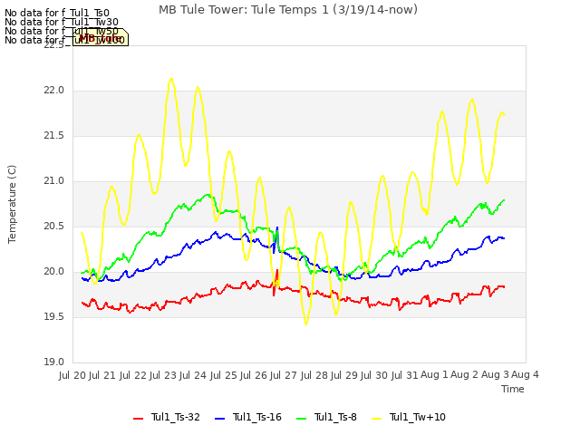 plot of MB Tule Tower: Tule Temps 1 (3/19/14-now)