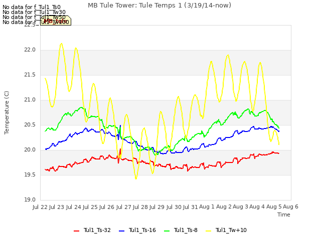 plot of MB Tule Tower: Tule Temps 1 (3/19/14-now)