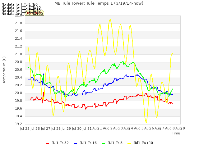 plot of MB Tule Tower: Tule Temps 1 (3/19/14-now)