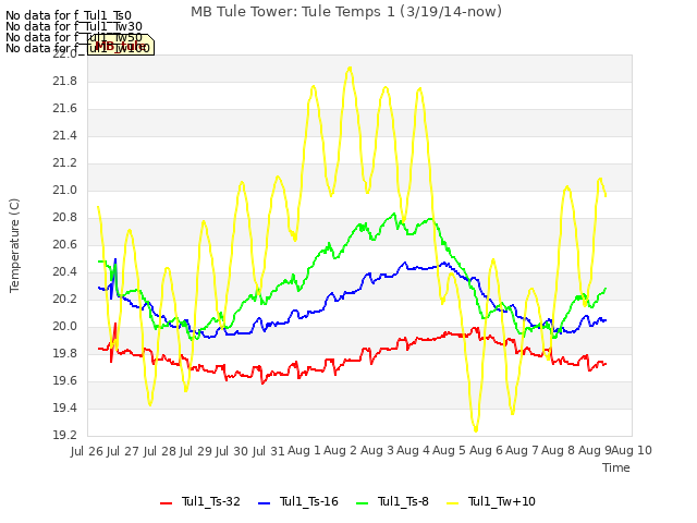 plot of MB Tule Tower: Tule Temps 1 (3/19/14-now)