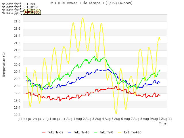 plot of MB Tule Tower: Tule Temps 1 (3/19/14-now)