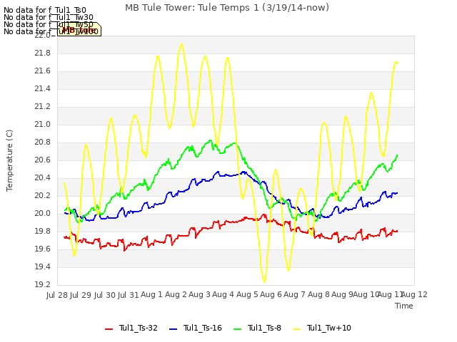 plot of MB Tule Tower: Tule Temps 1 (3/19/14-now)