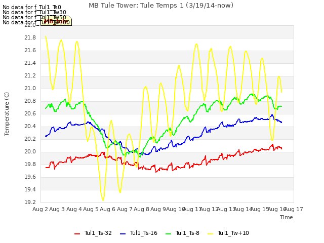 plot of MB Tule Tower: Tule Temps 1 (3/19/14-now)