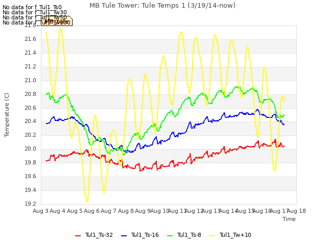 plot of MB Tule Tower: Tule Temps 1 (3/19/14-now)