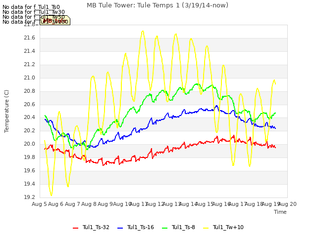 plot of MB Tule Tower: Tule Temps 1 (3/19/14-now)