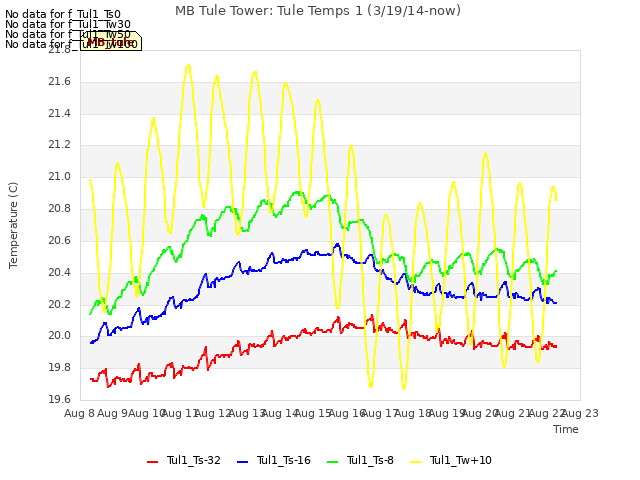 plot of MB Tule Tower: Tule Temps 1 (3/19/14-now)