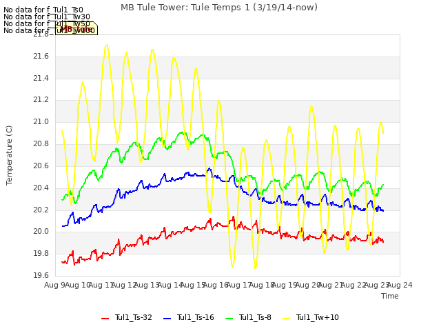 plot of MB Tule Tower: Tule Temps 1 (3/19/14-now)