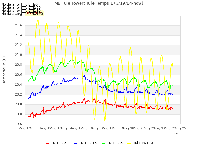 plot of MB Tule Tower: Tule Temps 1 (3/19/14-now)