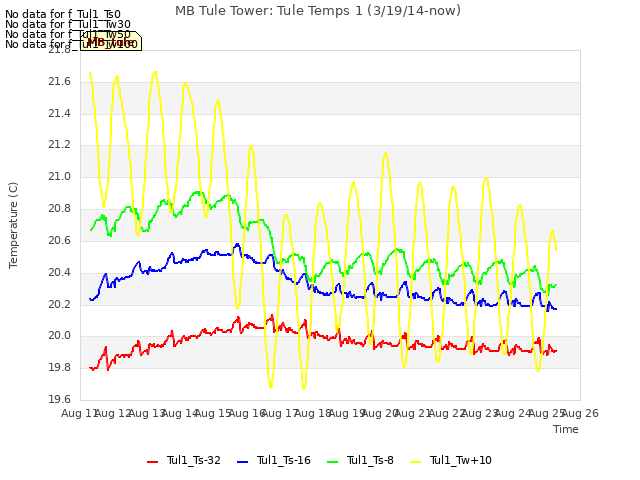 plot of MB Tule Tower: Tule Temps 1 (3/19/14-now)