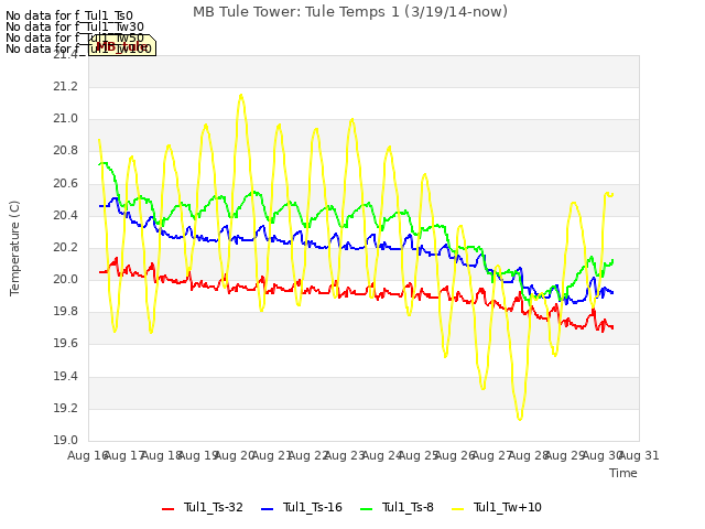 plot of MB Tule Tower: Tule Temps 1 (3/19/14-now)