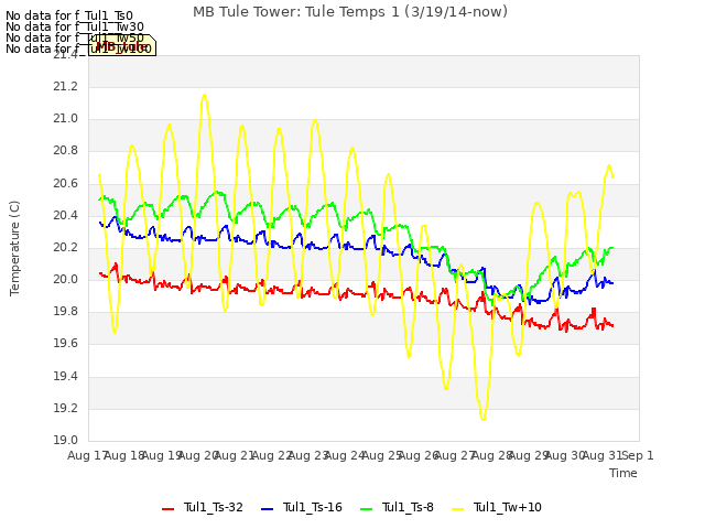 plot of MB Tule Tower: Tule Temps 1 (3/19/14-now)