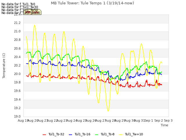 plot of MB Tule Tower: Tule Temps 1 (3/19/14-now)