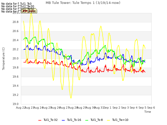 plot of MB Tule Tower: Tule Temps 1 (3/19/14-now)