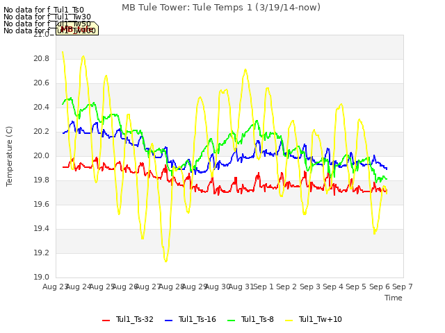 plot of MB Tule Tower: Tule Temps 1 (3/19/14-now)