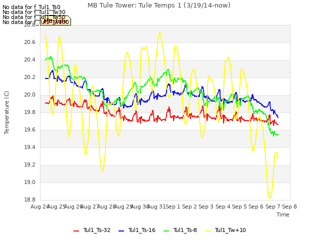 plot of MB Tule Tower: Tule Temps 1 (3/19/14-now)