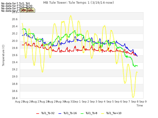 plot of MB Tule Tower: Tule Temps 1 (3/19/14-now)