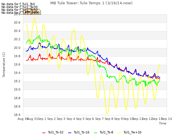 plot of MB Tule Tower: Tule Temps 1 (3/19/14-now)