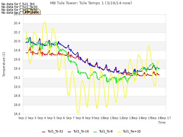 plot of MB Tule Tower: Tule Temps 1 (3/19/14-now)