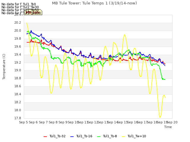 plot of MB Tule Tower: Tule Temps 1 (3/19/14-now)