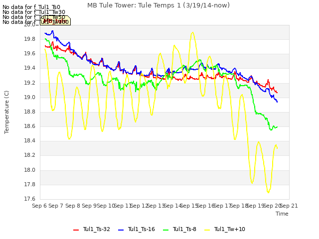 plot of MB Tule Tower: Tule Temps 1 (3/19/14-now)