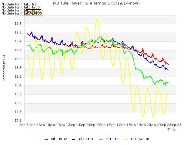 plot of MB Tule Tower: Tule Temps 1 (3/19/14-now)