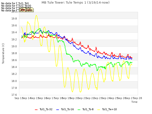 plot of MB Tule Tower: Tule Temps 1 (3/19/14-now)