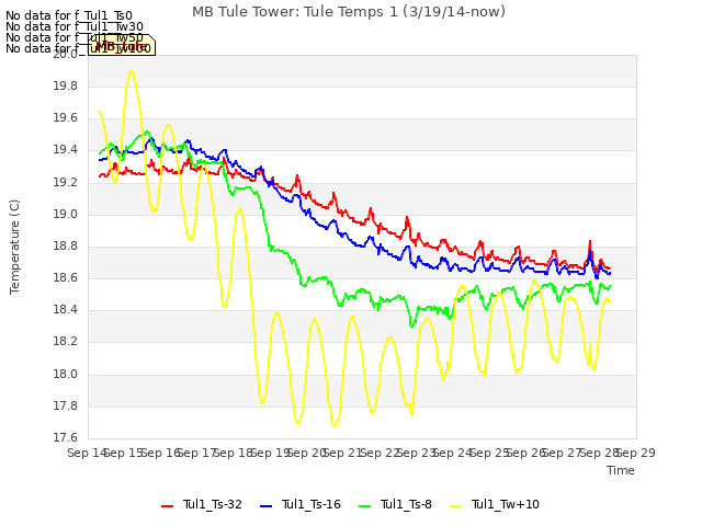 plot of MB Tule Tower: Tule Temps 1 (3/19/14-now)