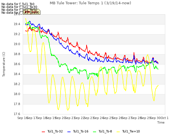 plot of MB Tule Tower: Tule Temps 1 (3/19/14-now)