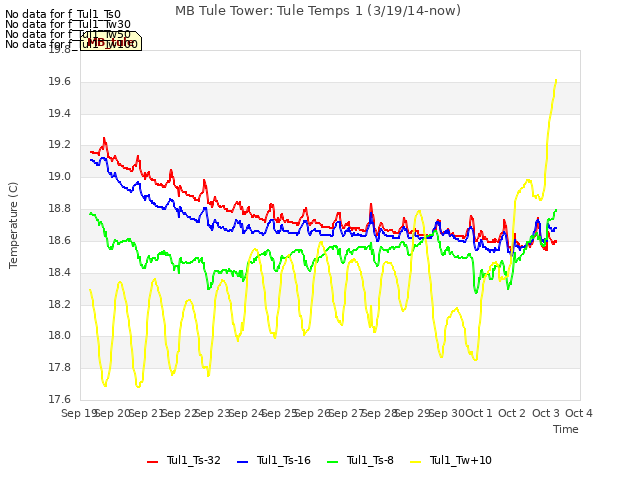 plot of MB Tule Tower: Tule Temps 1 (3/19/14-now)