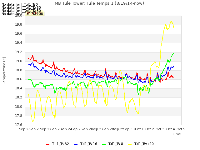 plot of MB Tule Tower: Tule Temps 1 (3/19/14-now)