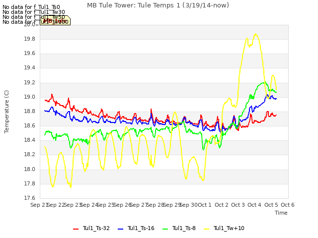 plot of MB Tule Tower: Tule Temps 1 (3/19/14-now)