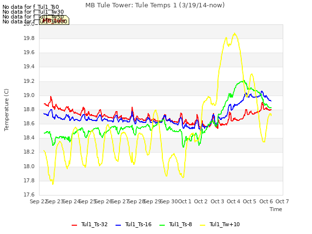 plot of MB Tule Tower: Tule Temps 1 (3/19/14-now)