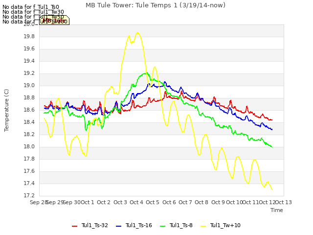 plot of MB Tule Tower: Tule Temps 1 (3/19/14-now)