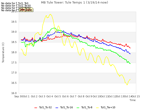 plot of MB Tule Tower: Tule Temps 1 (3/19/14-now)