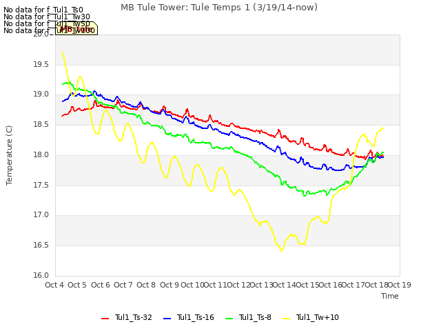 plot of MB Tule Tower: Tule Temps 1 (3/19/14-now)